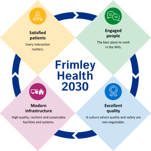 Frimley Health 2030: Our draft strategy